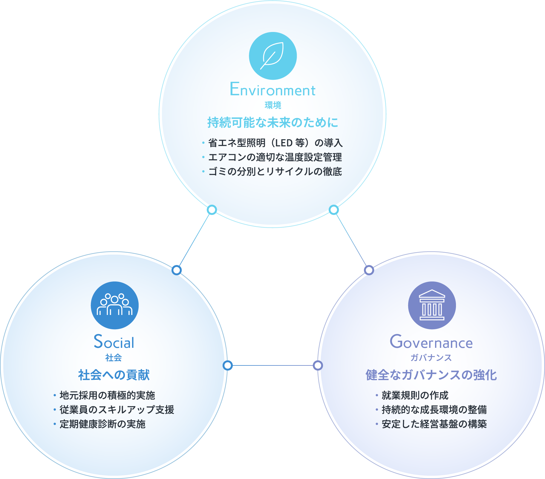 Environment, Social, Governance