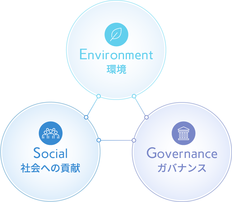 Environment, Social, Governance