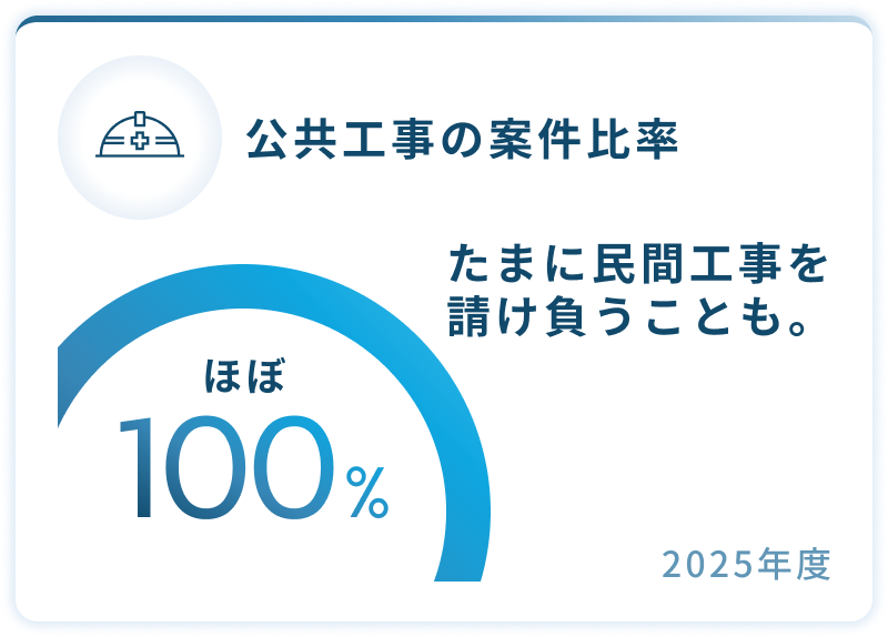 公共工事の案件比率ほぼ100%たまに民間工事を請け負うことも。2025年度