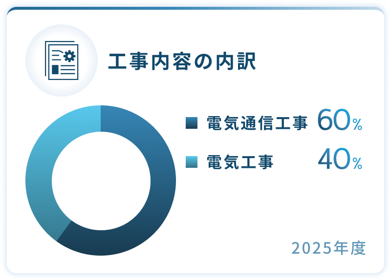 工事内容の内訳_電気通信工事60%_電気工事40%_2025年度