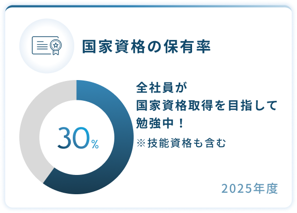 国家資格の保有率30%全社員が国家資格取得を目指して勉強中！2025年度